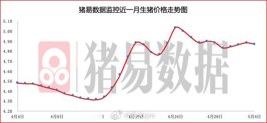 据猪易数据监测数据显示，2026年5月4日标准体重生猪平均价格为9.74元/公斤