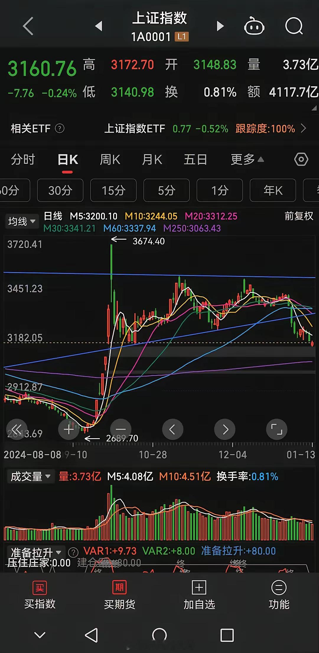 明天或许会出现绝地反击        今天虽然缩量下跌0.24%，但有3007家