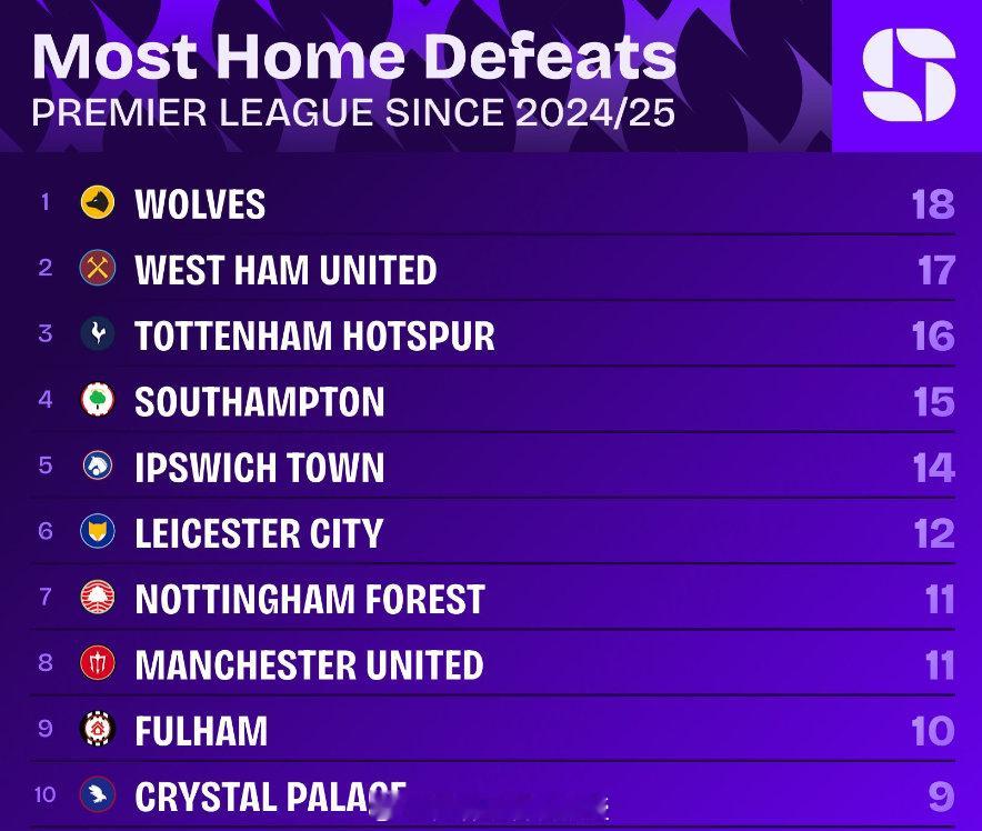 自上赛季开始以来，托特纳姆热刺在英超联赛中主场输掉的比赛场次（16场）比阿森纳、