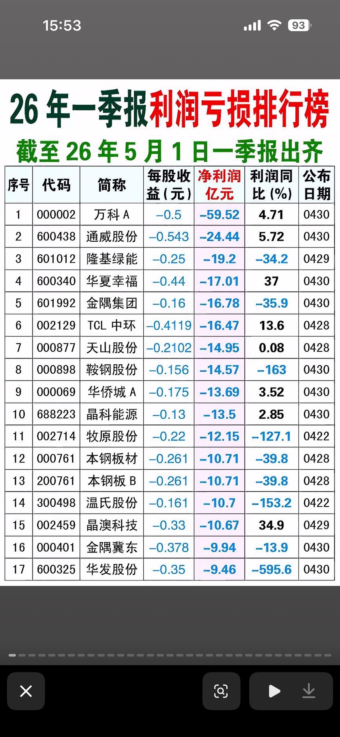 2026年一季报利润亏损公司排行榜揭晓

2026年一季报利润亏损公司排行榜揭晓