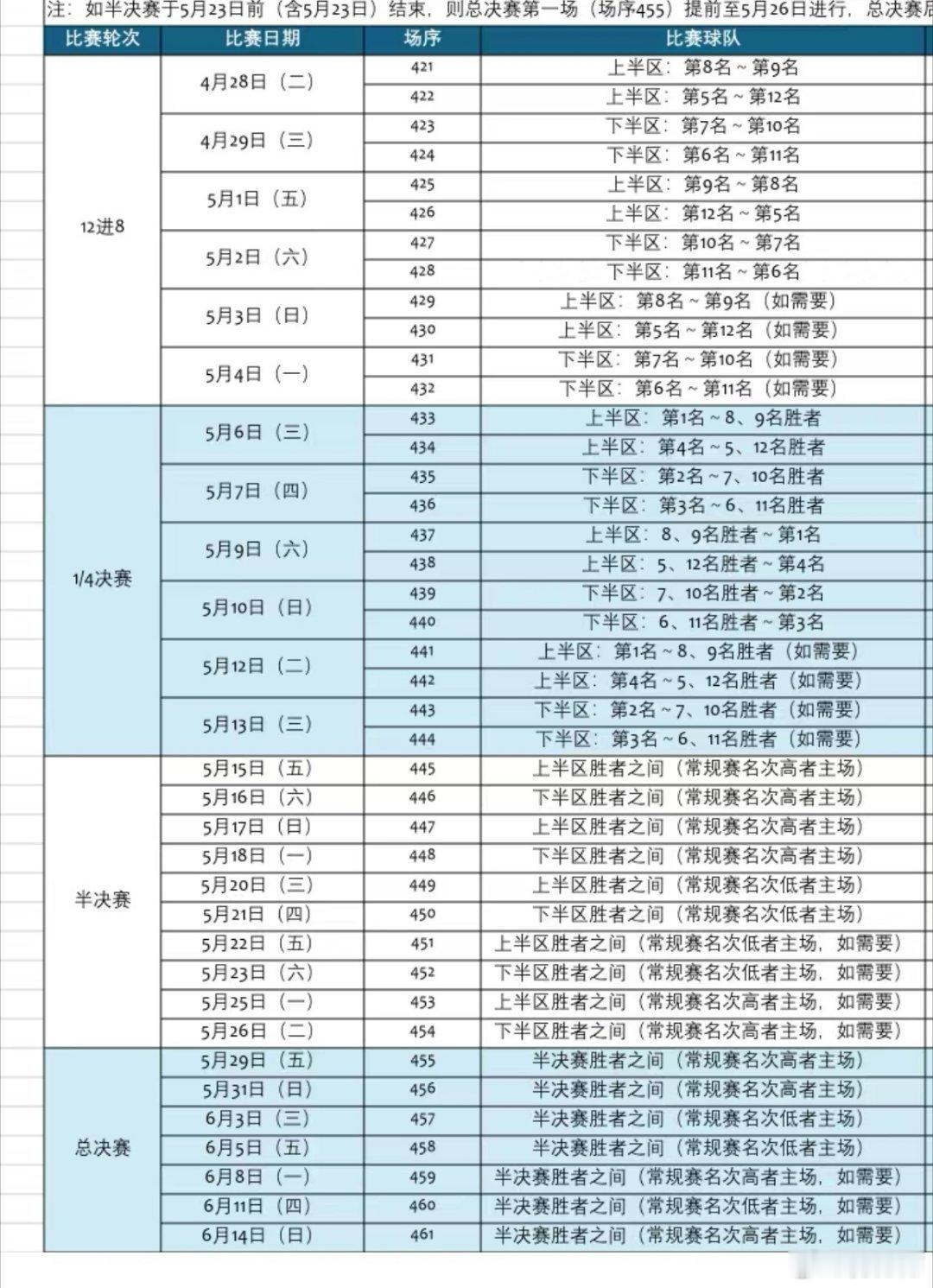 cba 季后赛对阵正式出炉！本赛季是3-3-5-7，8进4变成了三场，我觉得到时