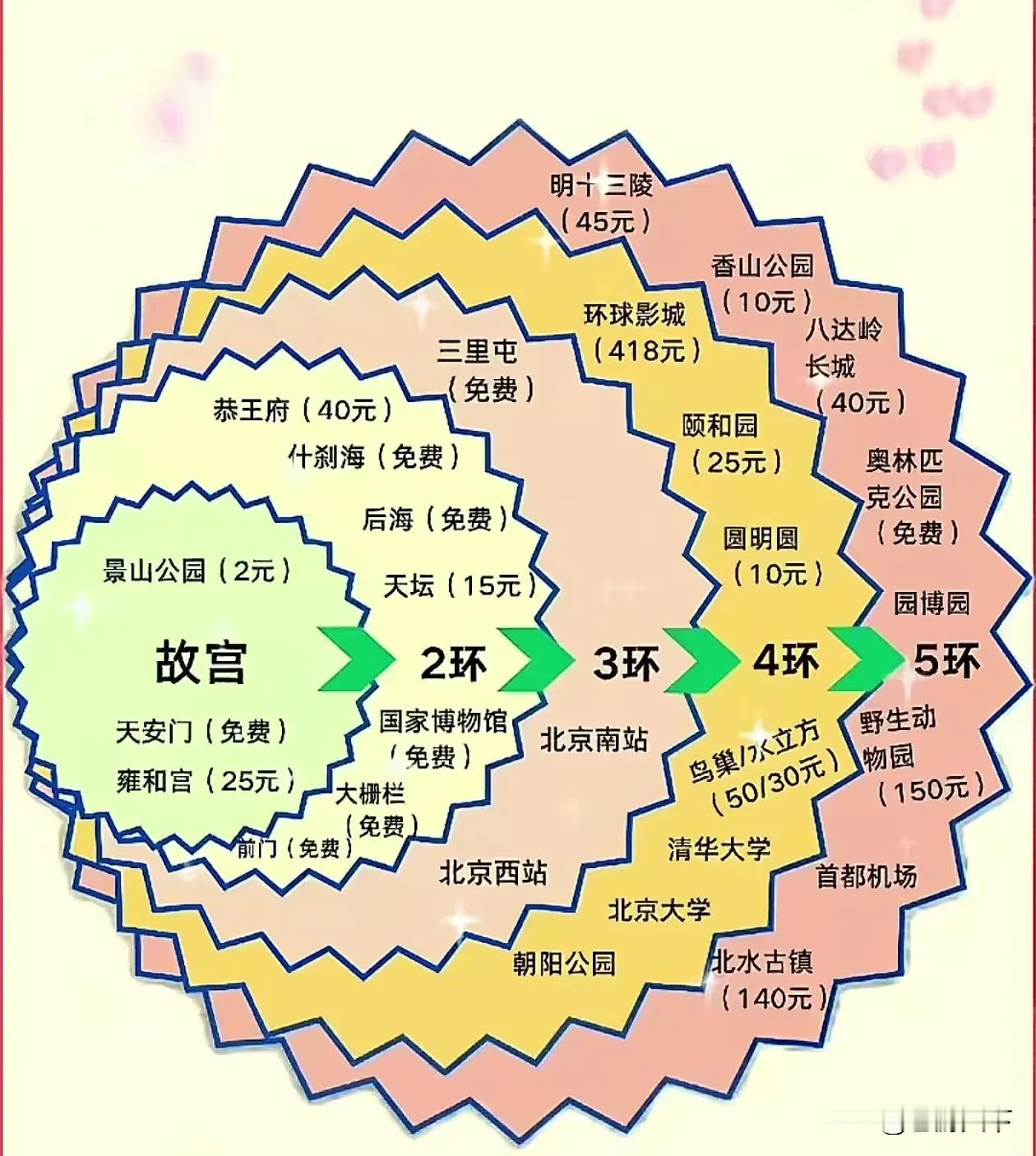 北京旅游景点