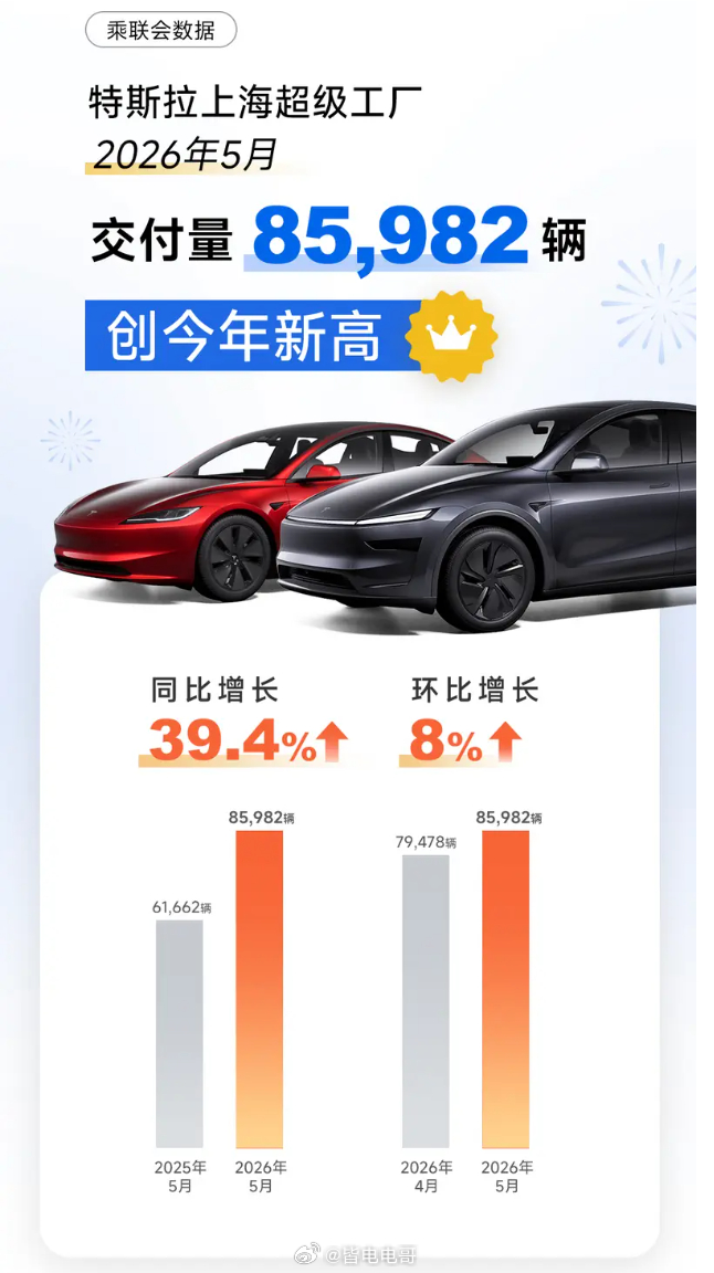 6月2日，据乘联会最新统计数据：特斯拉上海超级工厂5月交付超8.5万辆，创202