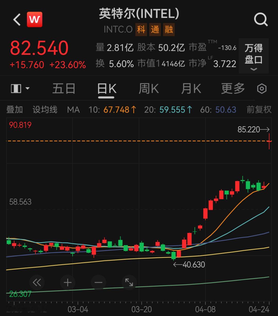 【英特尔年内大涨119% 】中国CPU市场三大主线 4月24日，全球CPU第一巨