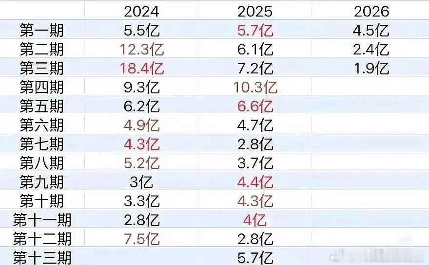歌手2024、2025、2026各期比赛的抖热度，今年比赛热度明显不行，越来越低