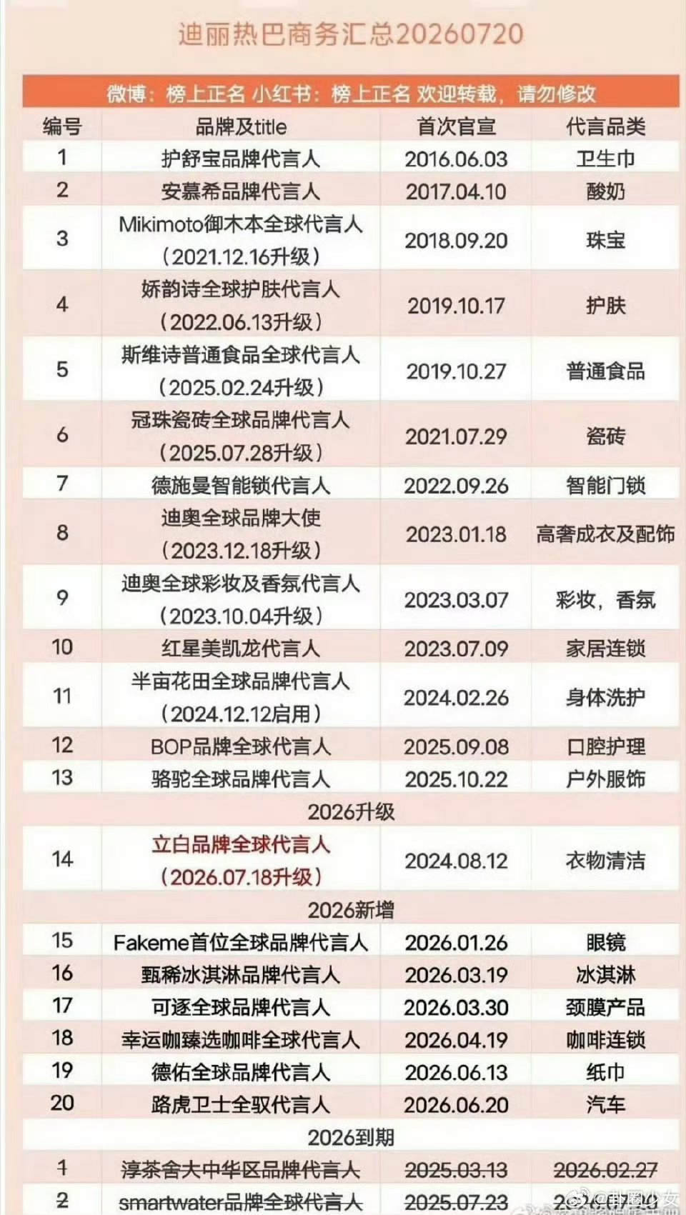 迪丽热巴杨紫鞠婧祎白鹿商务汇总内娱多位高人气女星商务资料汇总，迪丽热巴、杨紫、鞠