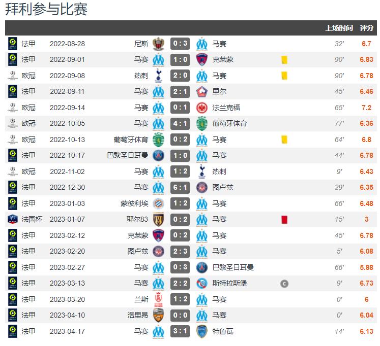 罗马诺确认，马赛已经不会选择买断拜利了，他将在今年夏窗重返曼联。

之前有媒体报