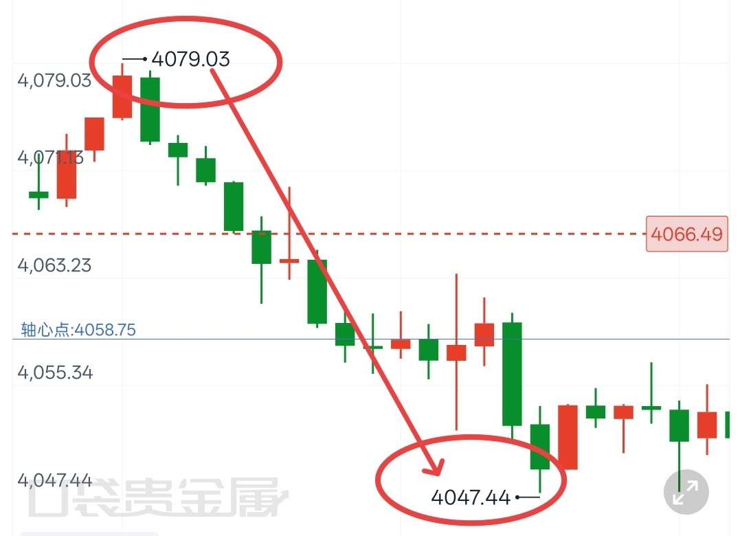 黄金黄金 提前规划好入场位置、盈亏标准，信号出现果断布局。观望等待是策略，看准出