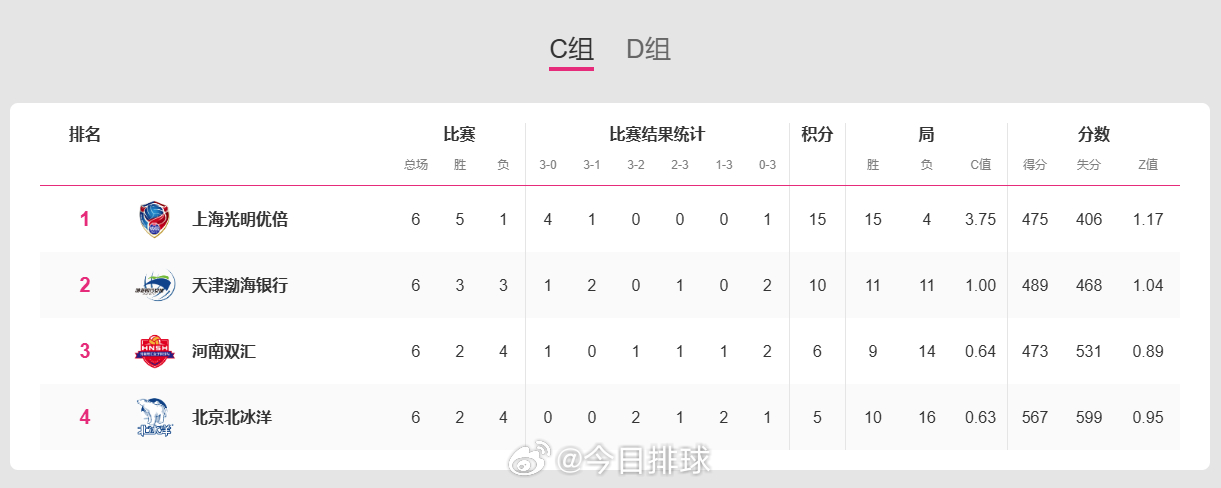 中国女排超级联赛 A级季后赛八强分组赛今天结束。半决赛对阵：上海vs山东、江苏v