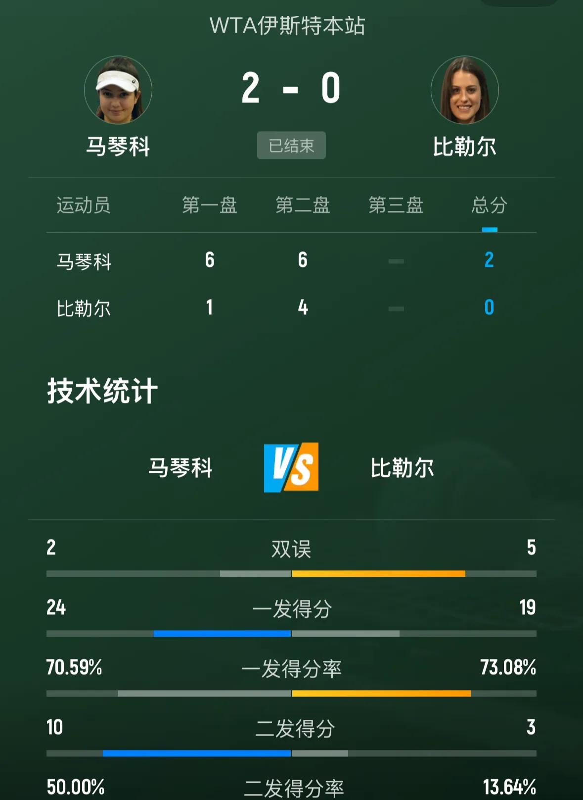❎捷克贝莱克伤退，资格赛选手土耳其森梅兹晋级女单八强！

✅刚刚🔚的WTA25