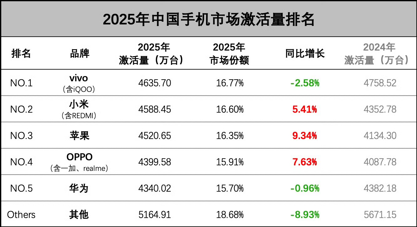 2025年中国手机市场激活量数据报告，vivo继续蝉联第一！具体数据如下:1、v