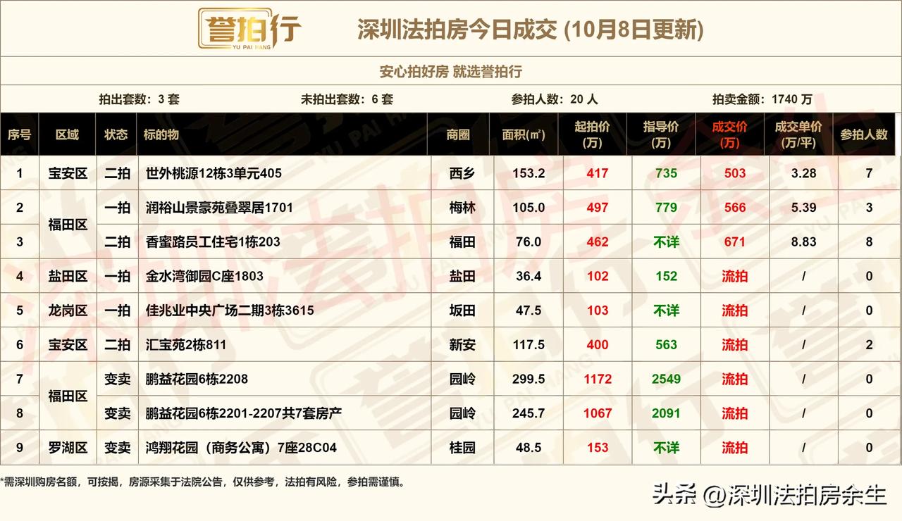 深圳法拍房：10.8成交，香蜜湖待拆迁物业遭疯抢~
1、开拍9套，成交3套，流拍