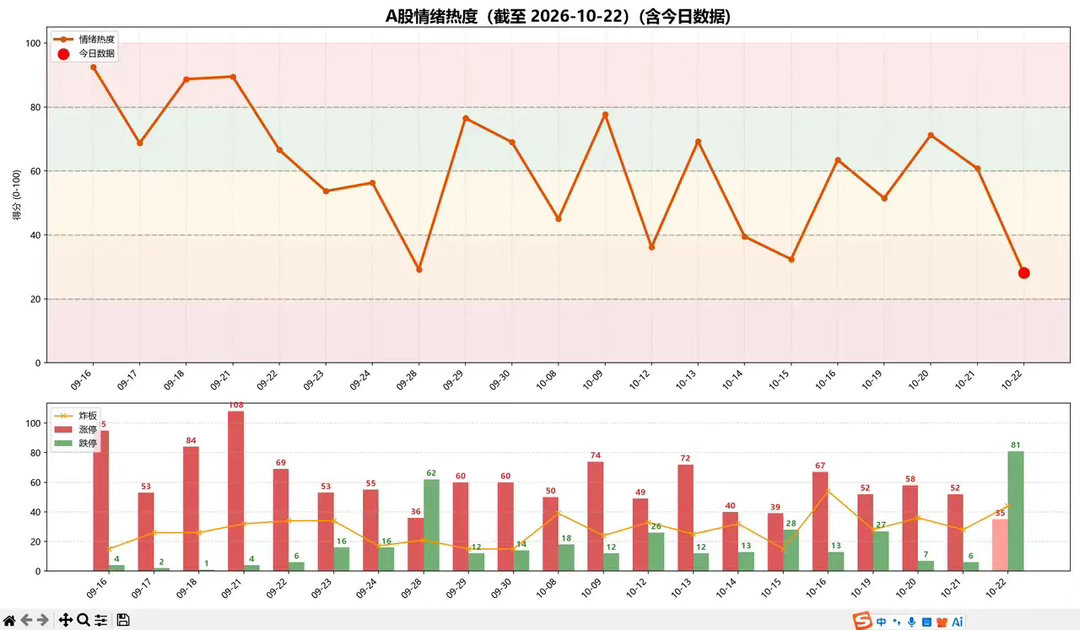 两市继续放量暴跌，领跌的是传媒、AI、创新药今天卖出猪肉抄底了传媒，上午收盘还都