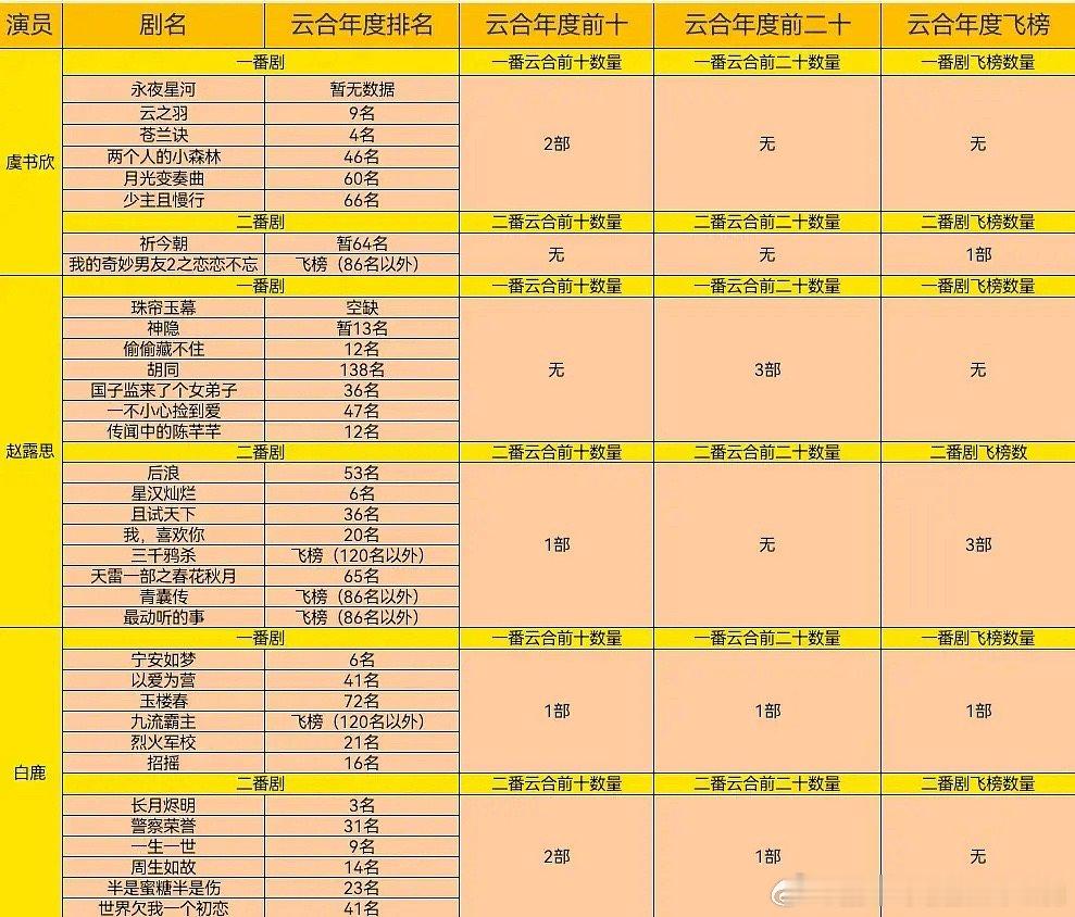 虞书欣真的天选一番一番剧都播的好从数据看，扛剧能力虞书欣＞白鹿＞赵露思 