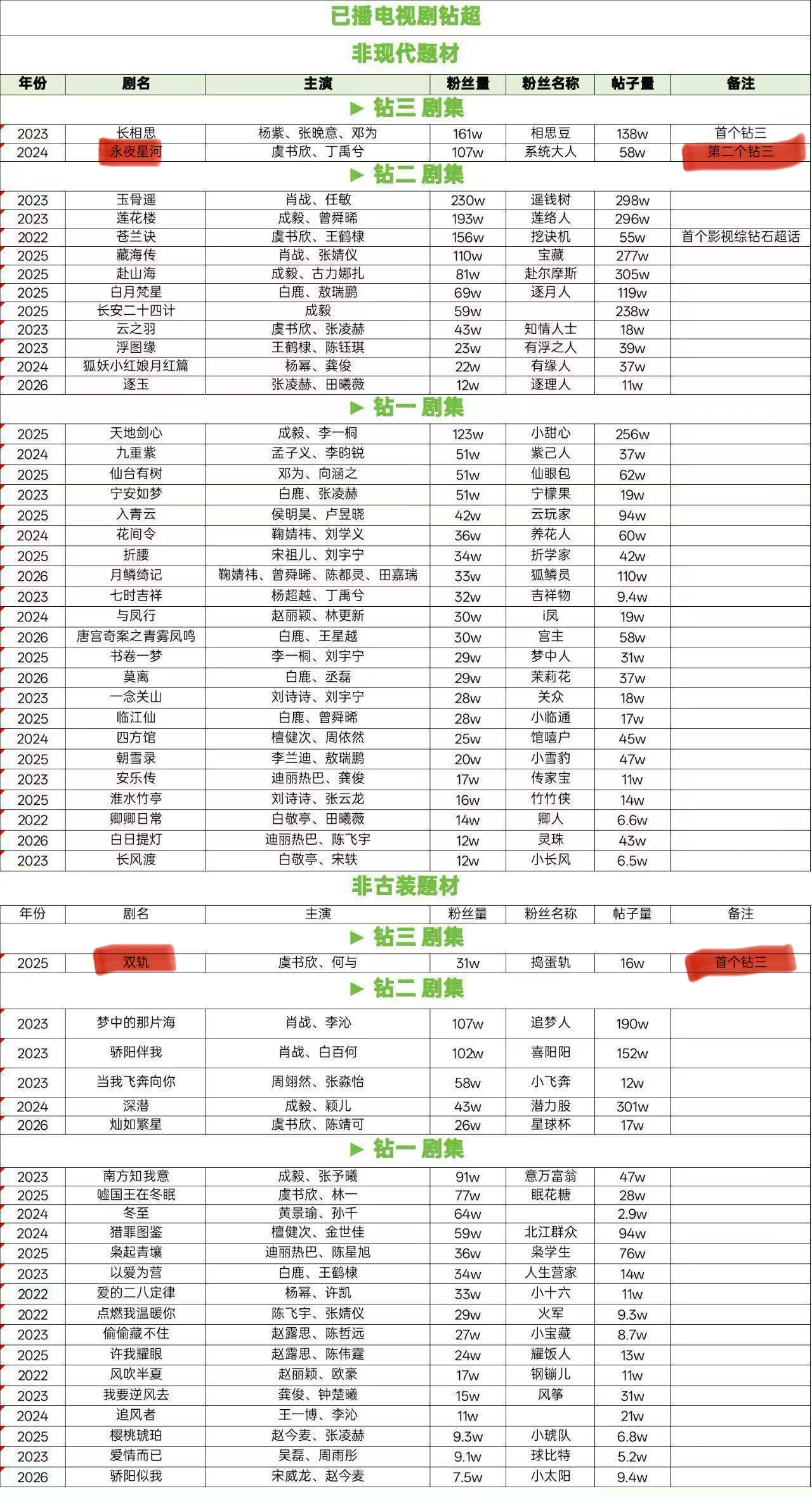 虞书欣是内娱唯一一番解锁双钻三剧集超话的演员，且是现偶题材首个钻三，含金量还在不