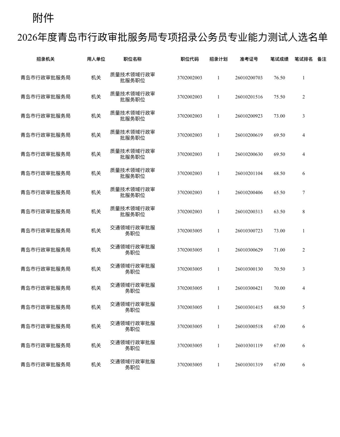 速查！青岛行政审批局专测名单公布！

📌 发布单位: 青岛市行政审批服务局
?