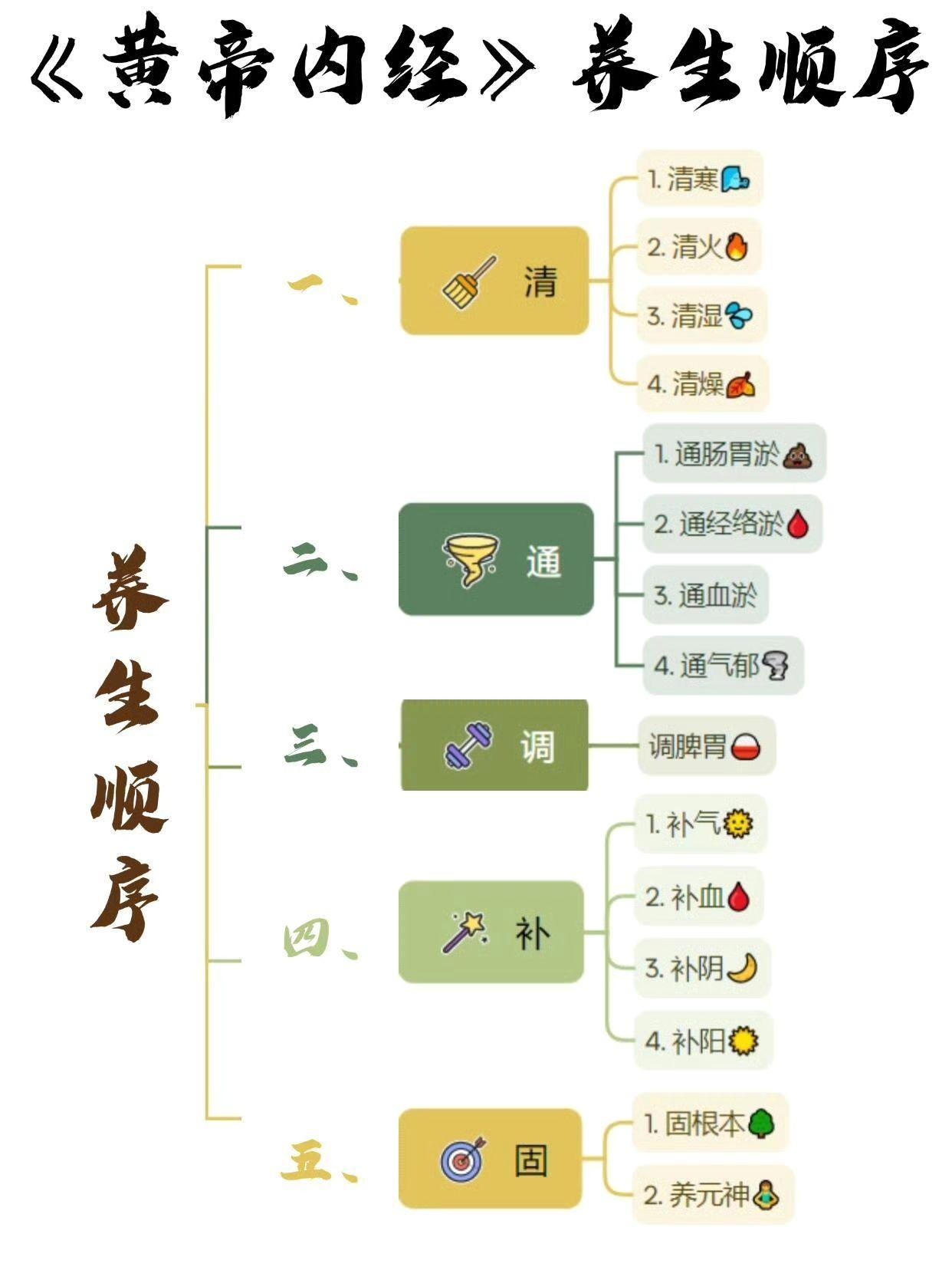 《黄帝内经》养生顺序