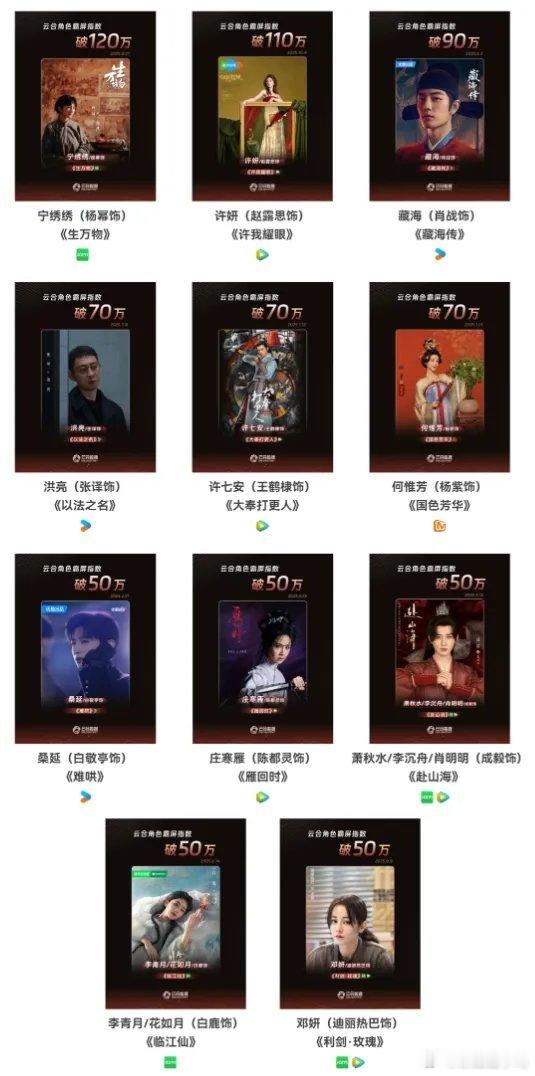 钟汉良云合角色霸屏指数直接破50万，断层式稳居第一，第二名朱珠仅25万，差距一目