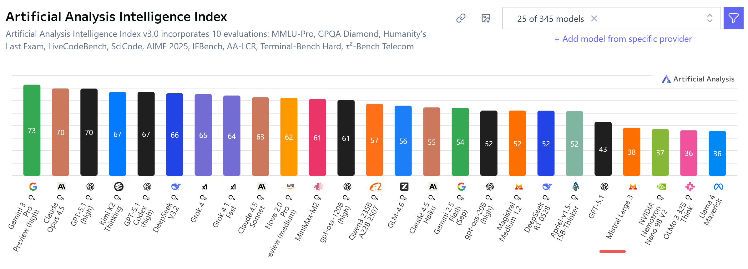 新出的Mistral Large 3跑分这么低吗 