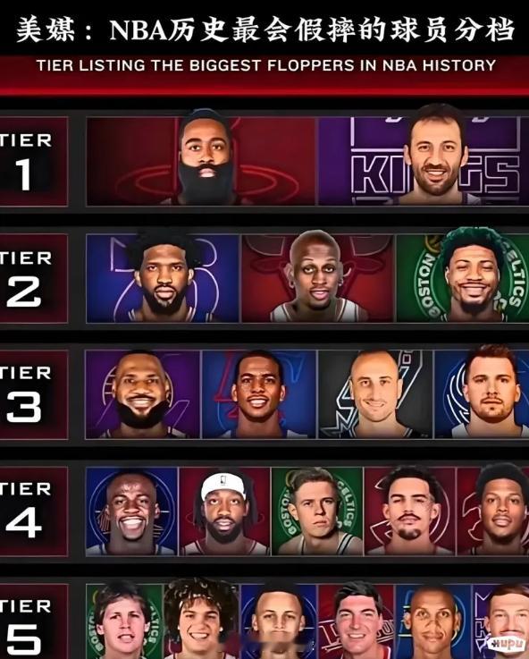 美媒分档NBA历史最会假摔的球星，谁是你心中的奥斯卡影帝？[允悲][允悲][允悲
