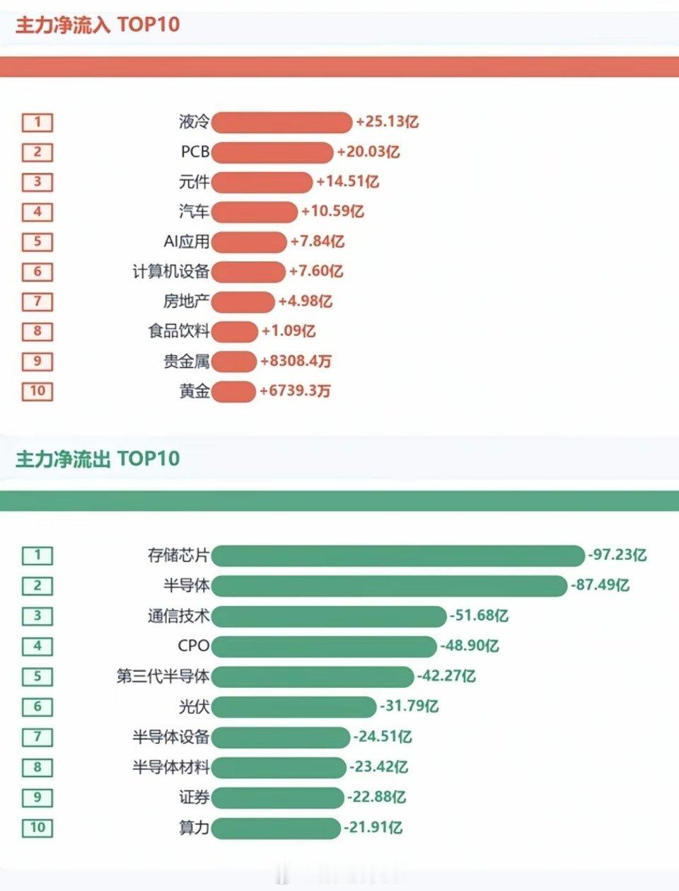 7.16周四  主力大资金+板块资金监测！大科技方向继续领跌！资金大幅流入：液冷
