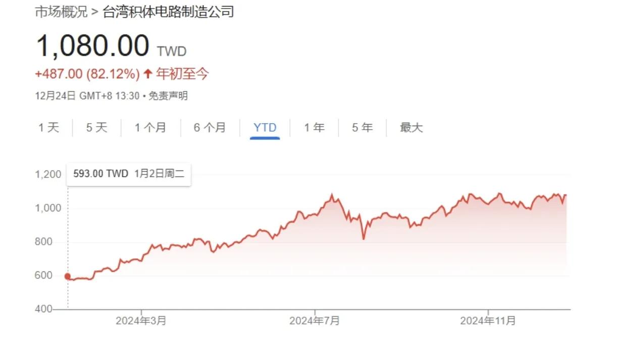 台积电这两天又创历史新高，感觉也就那样。
台积电今年股价上涨了82%，我们大A很