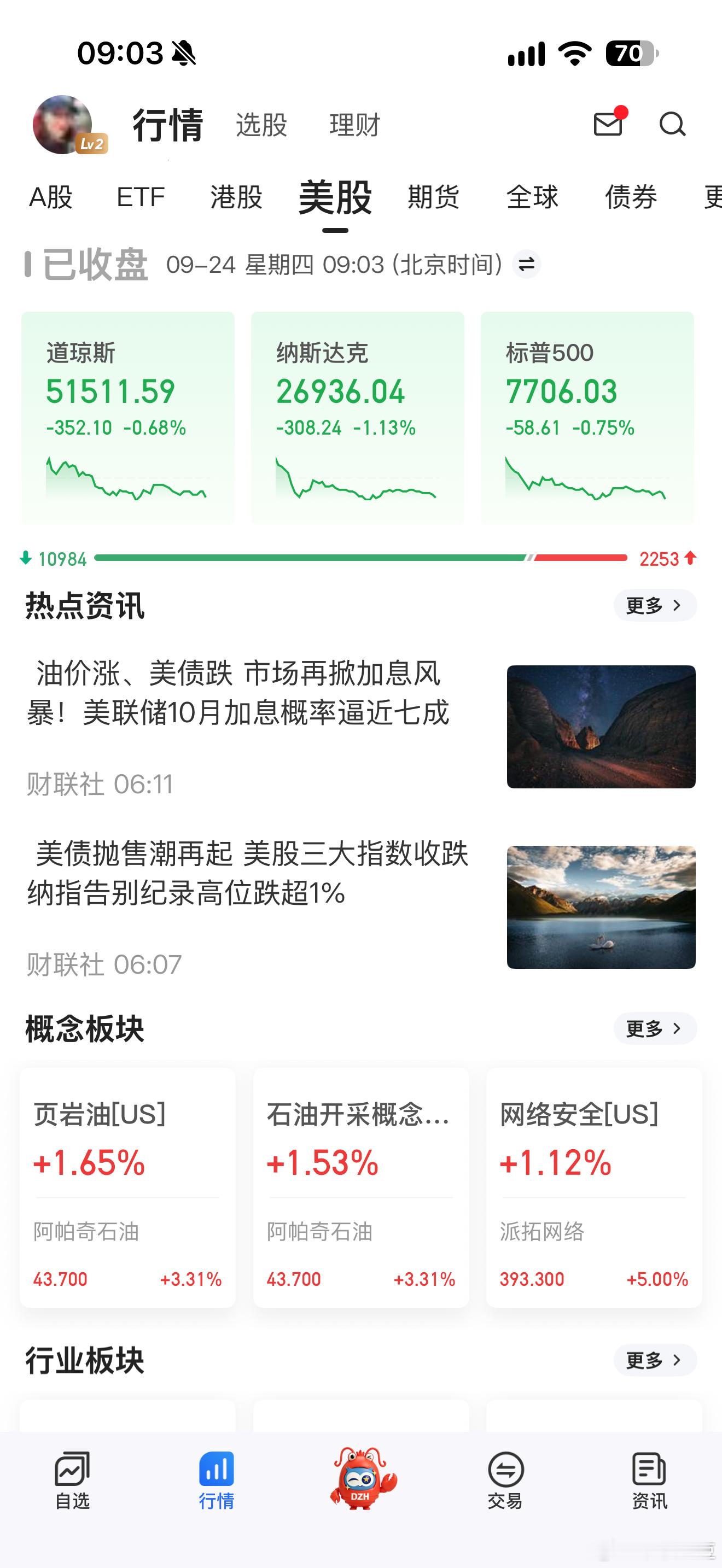 美债抛售潮再起 美股三大指数收跌 纳指告别纪录高位跌超1% ​​​