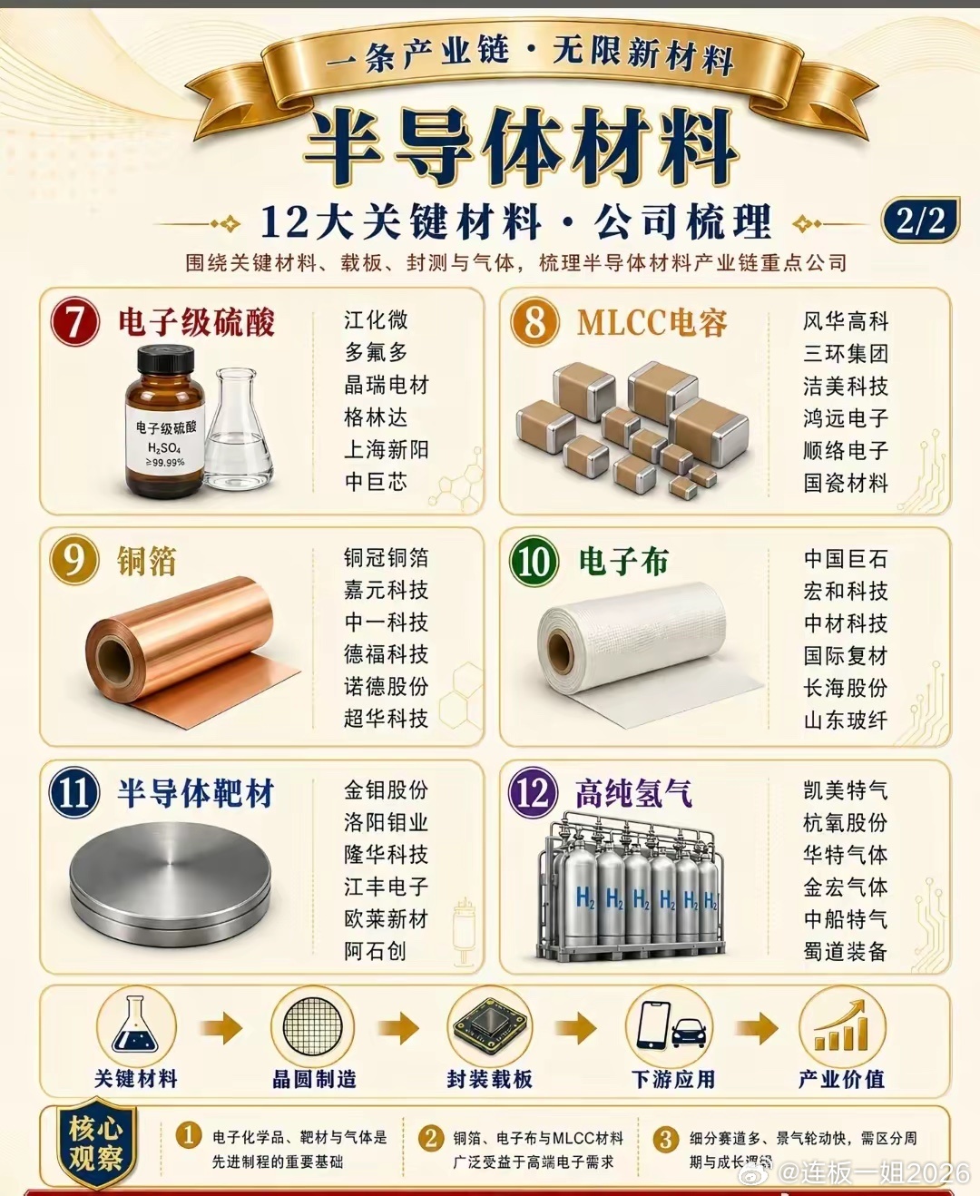 半导体12大材料 