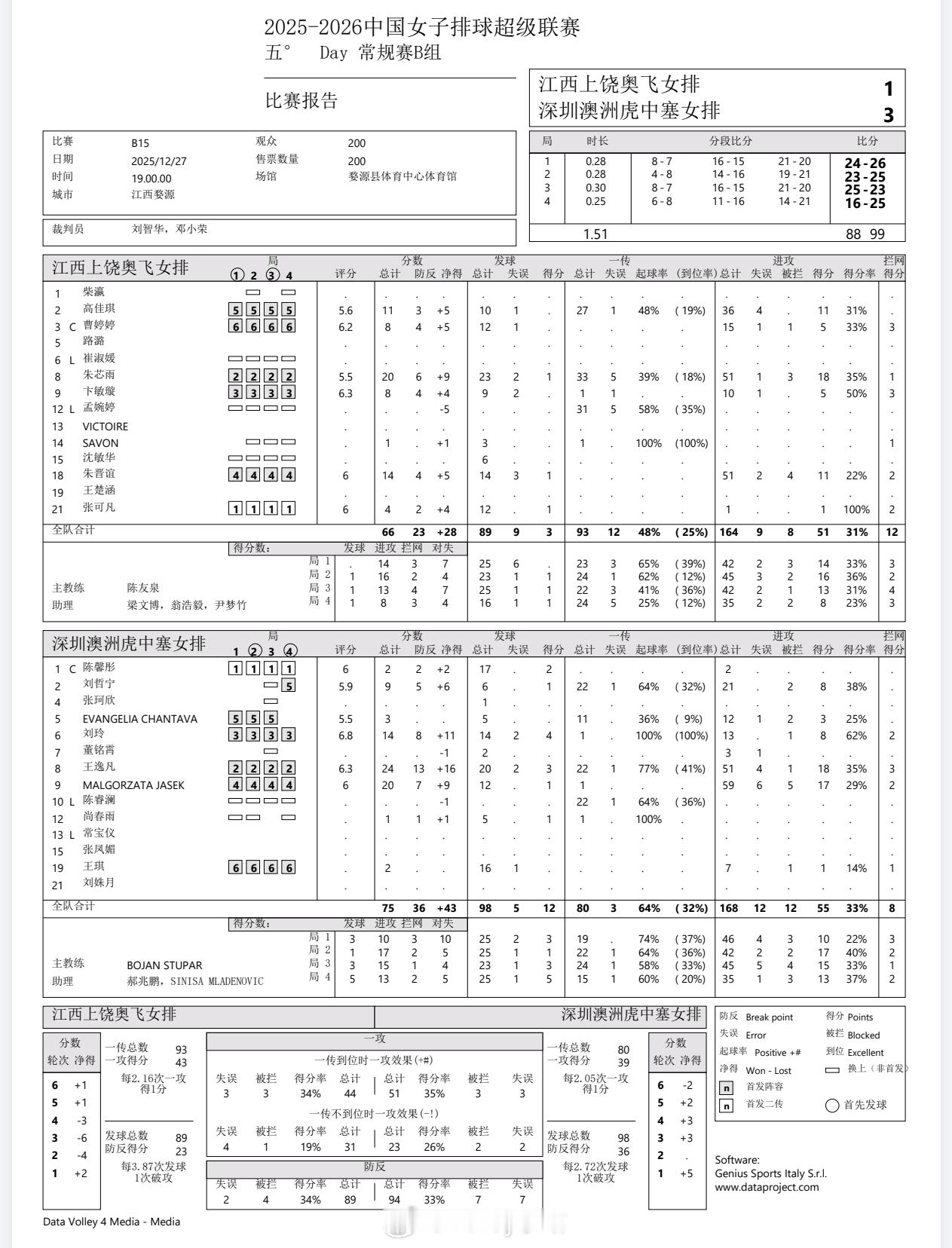 【技术统计】排超联赛第5轮，江西女排1比3深圳女排（24-26 23-25 25
