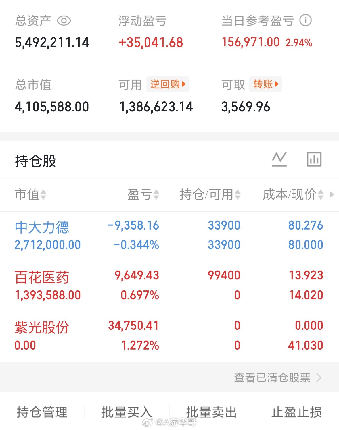 今天A股又狂飙了，一根大阳线，千军万马来相见！最近方向没有把握好，目前小肉！支持