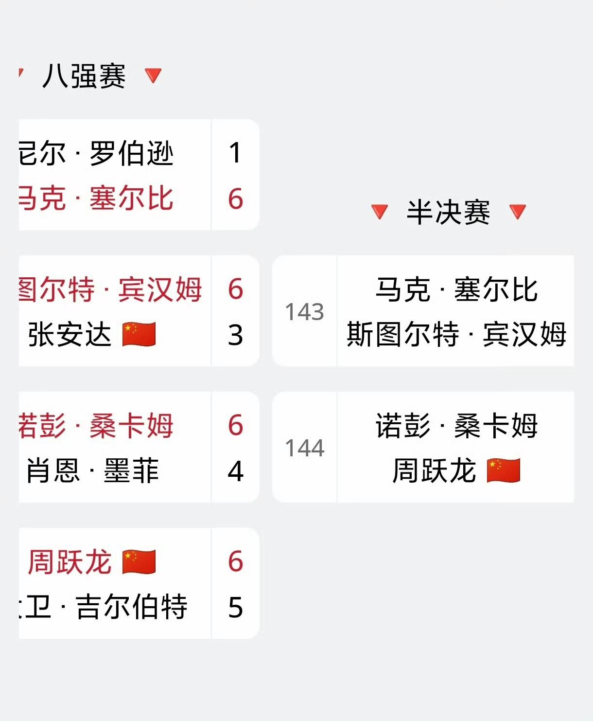 随着张安达3-6不敌宾汉姆，本次中国公开赛四强名单全部出炉，周跃龙成为中国独苗。