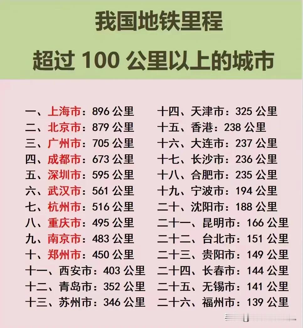 我国地铁里程超过100公里以上的城市有哪些呢？下面这张图片可以告诉你，从图片能够