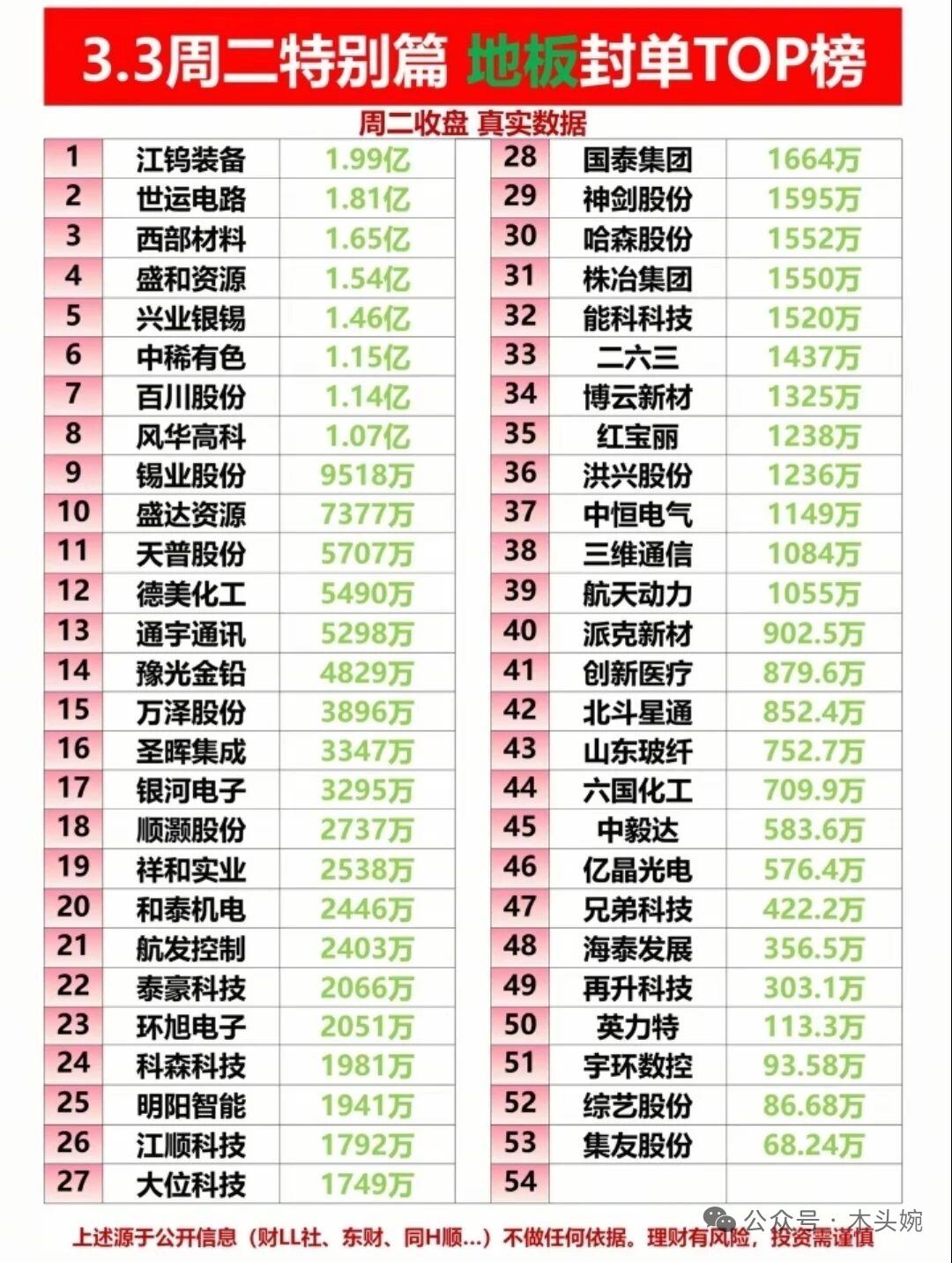3月3日收盘资料：封单榜TOP曝光，尾盘半小时资金冰火两重天，流入流出TOP20