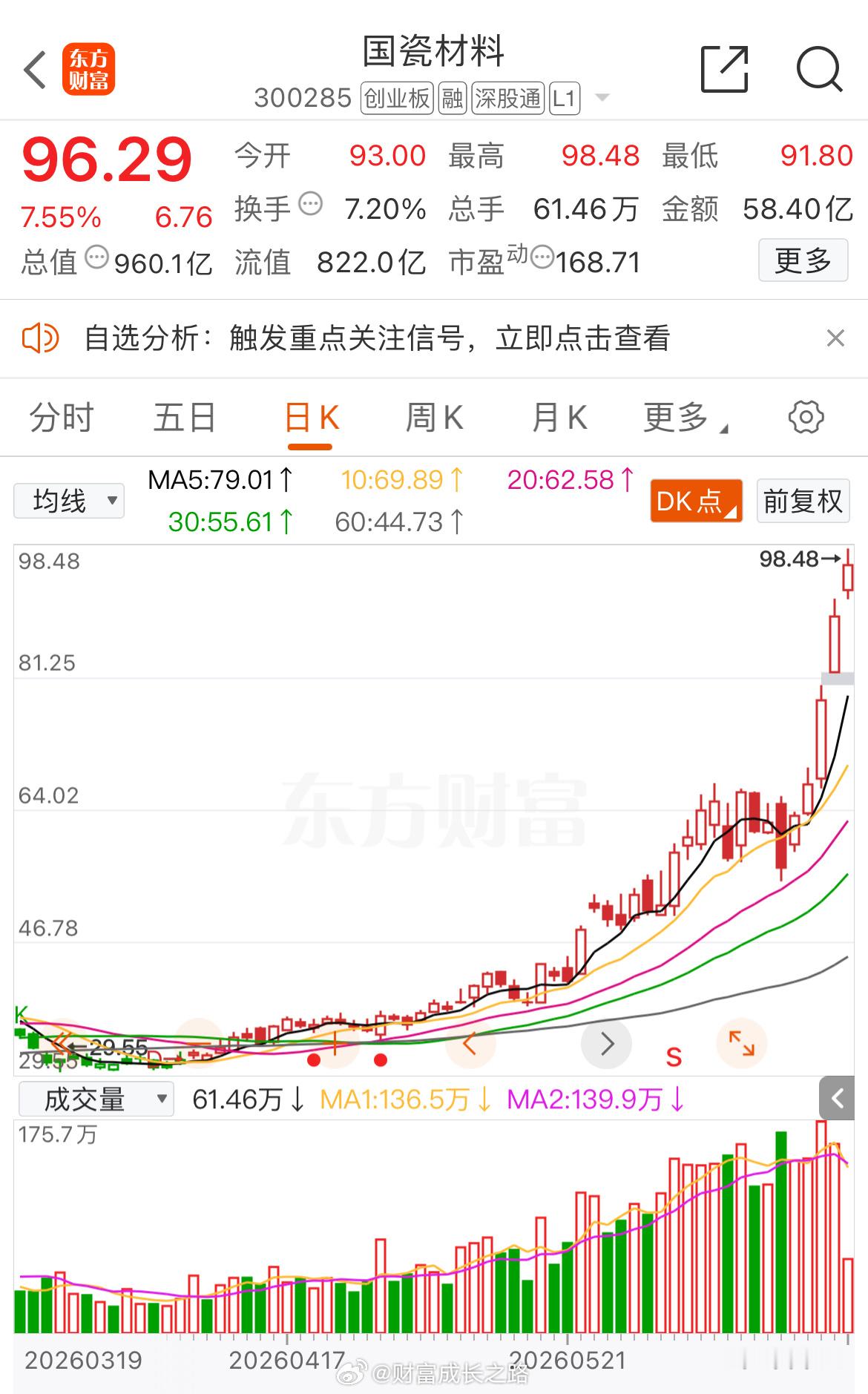 国瓷材料300285📈T+3涨超52%，目标更为：115-120