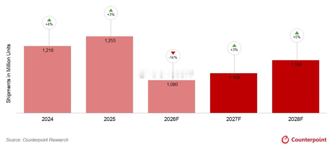 全球市场调研机构 Counterpoint Research 最新智能手机市场展