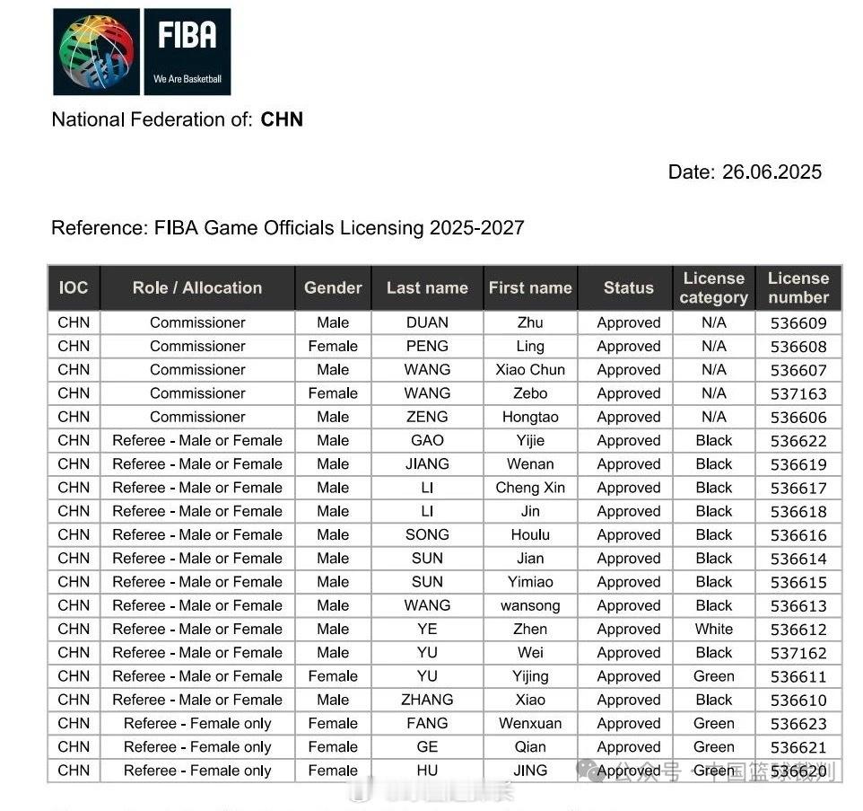 近日，FIBA公布2025-2027周期全球篮球裁判员及临场代表注册名单。其中，