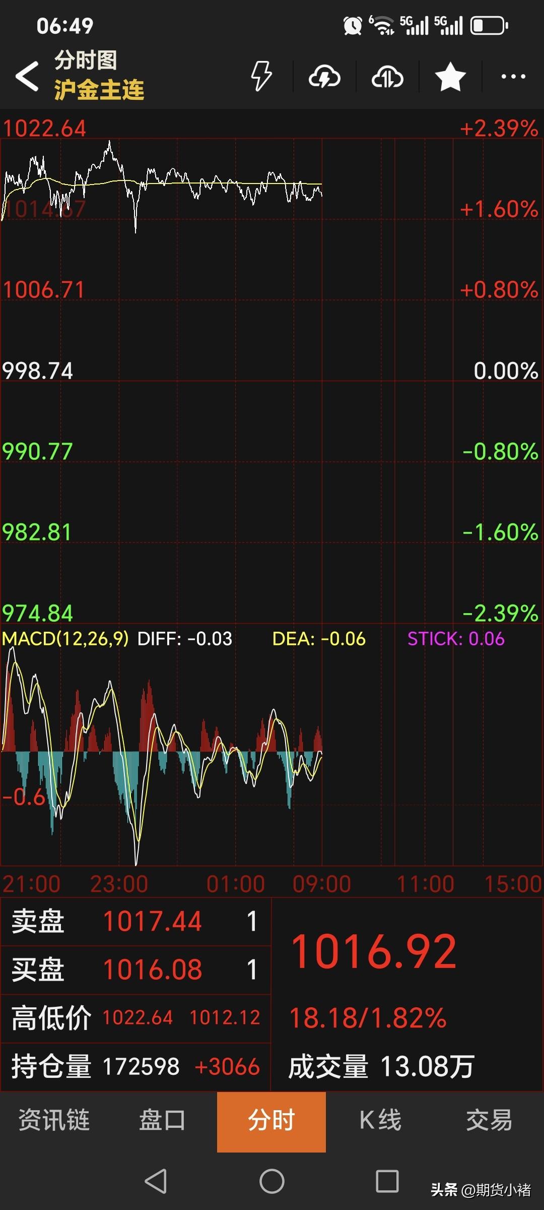 夜盘，
国内黄金期货
偏强运行。
主力合约高开，
震荡运行。
停收于1016.9