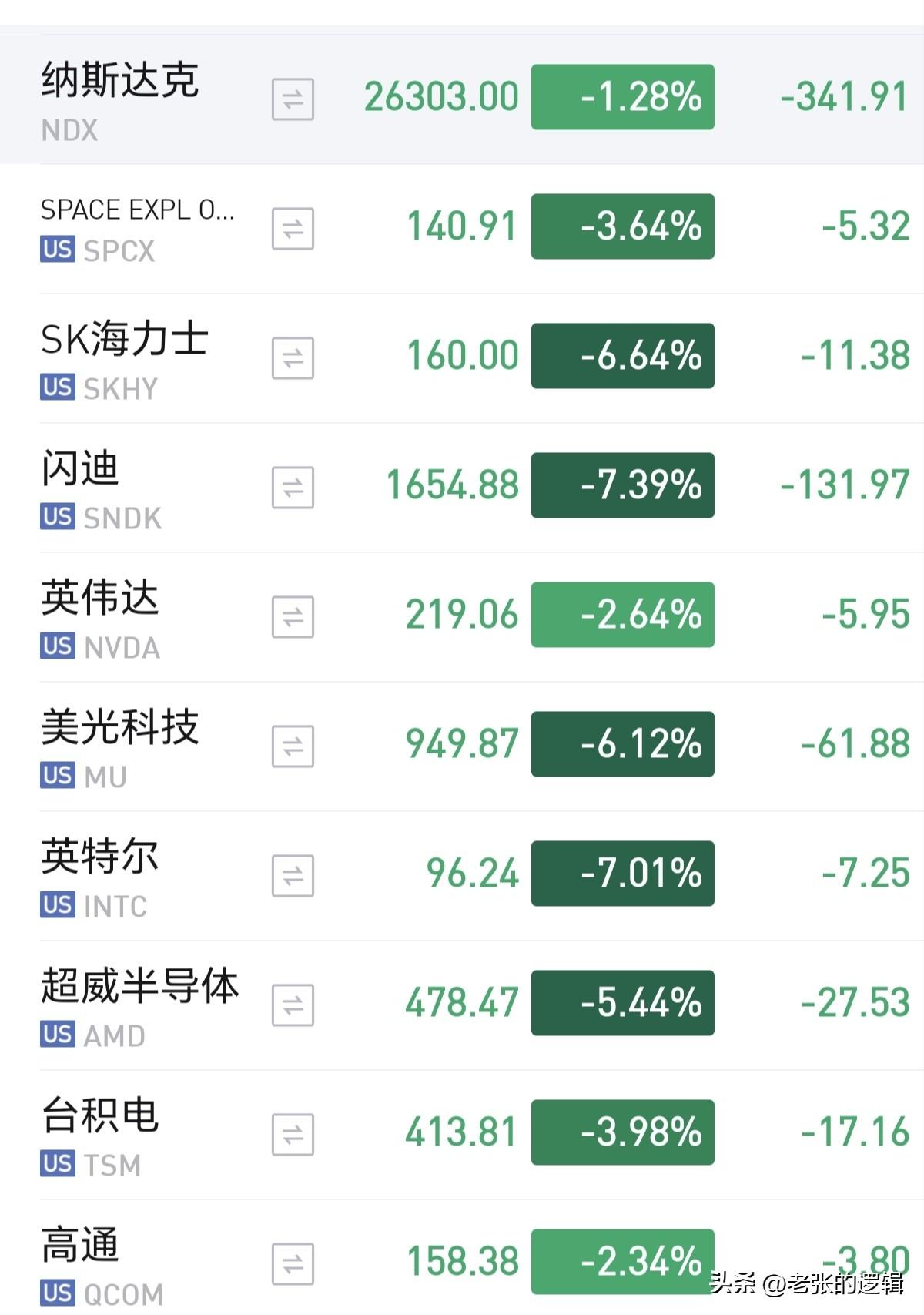 明天科技板块可能危险了！
美债被疯狂抛售，引爆美债收益率持续飙升，美股已经做出反