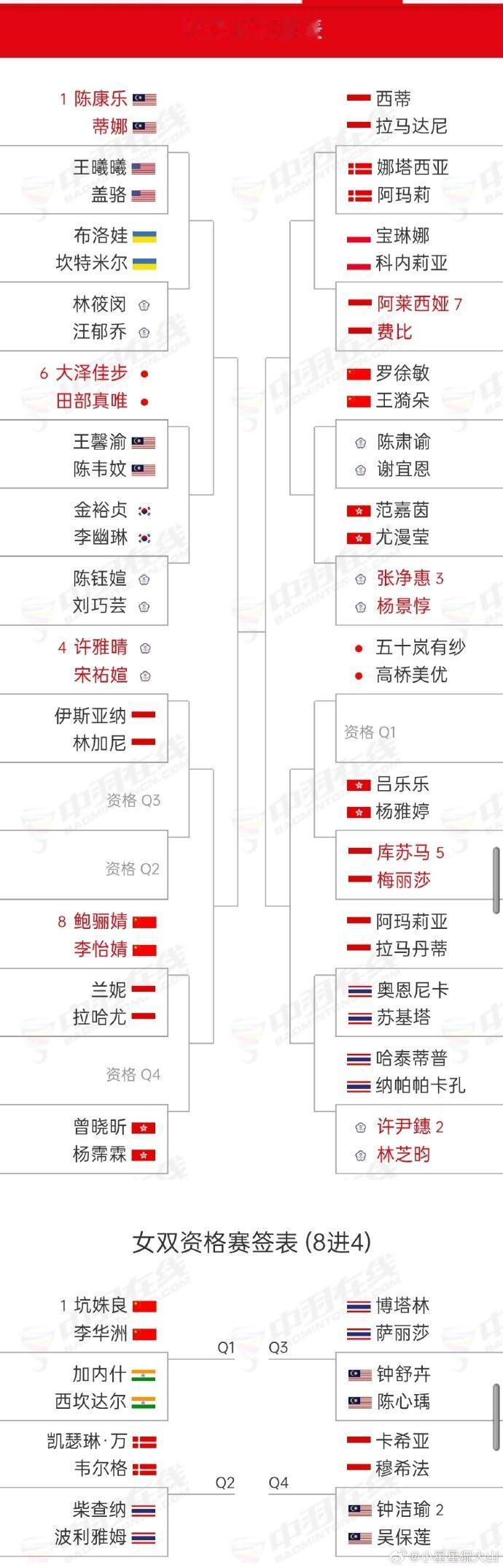 混搭女双现身印尼羽毛球大师赛。2026年印尼羽毛球大师赛于 1月20日-1月25