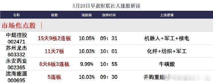 【5月23日午间涨停分析】今日午盘全市场共33股涨停，连板股总数6只，17股封板