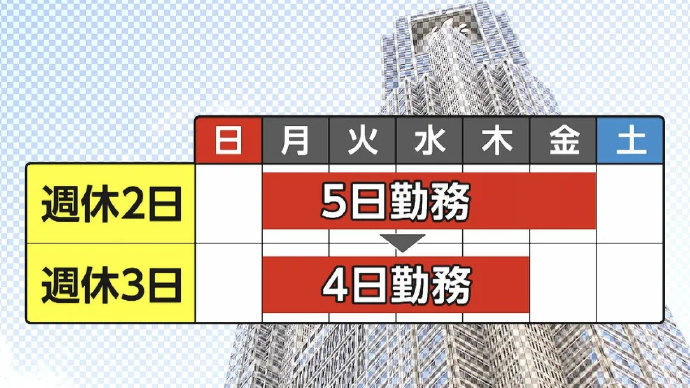 部分日本人开始反对上四休三了  因为日本的不是真正的上四休三，其实是把五天的工作