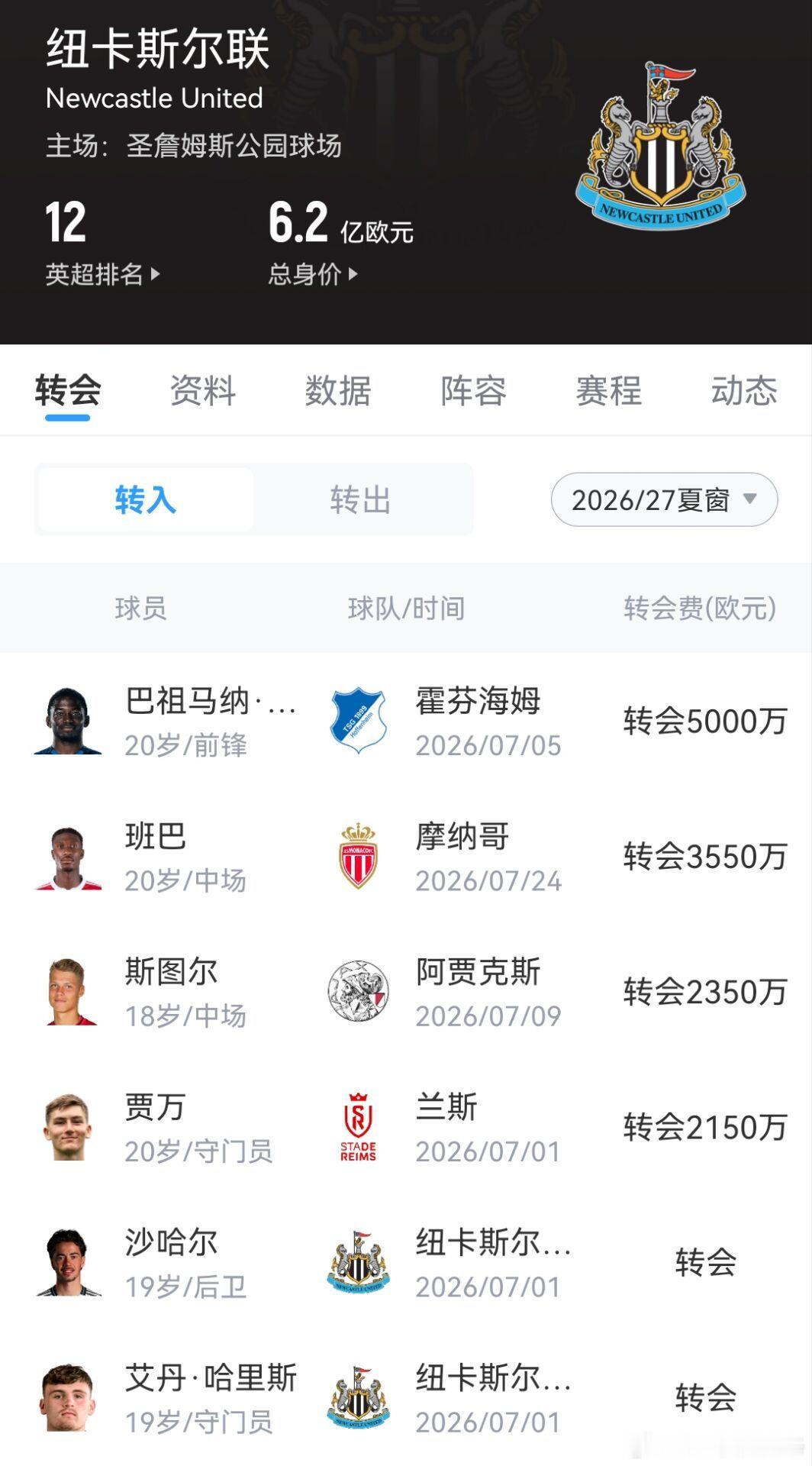 刮彩票！纽卡今夏卖托纳利＋戈登收1.88亿欧，花1.3亿买4名U20球员近日纽卡