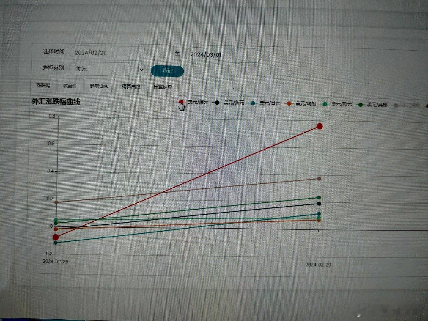 周三主要汇率走势        周三主要汇率中，美元最强，澳元最弱，欧洲三个主要