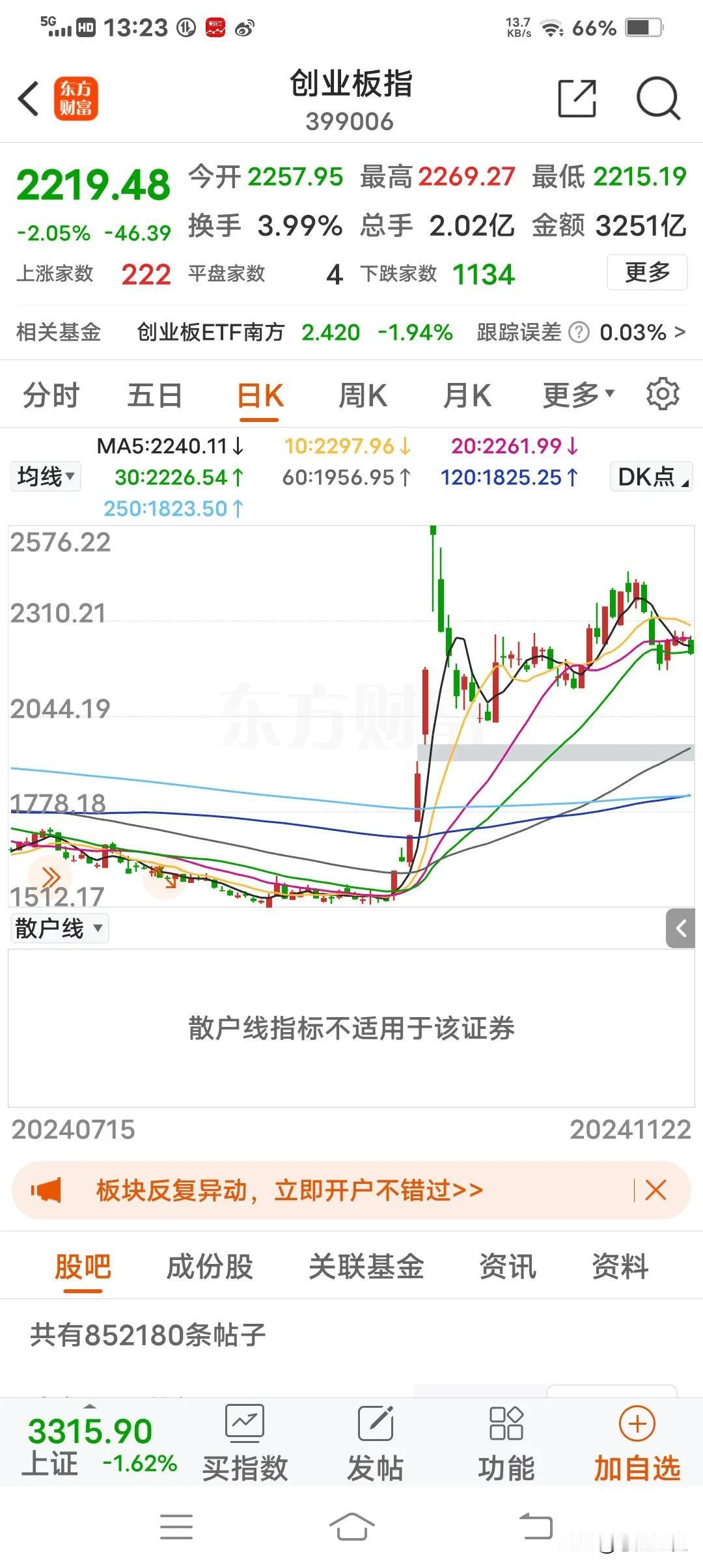 又是稀里哗啦的一天？上海爷叔预测的周五大涨，很多人还真信了。股市变化无常。耐心等