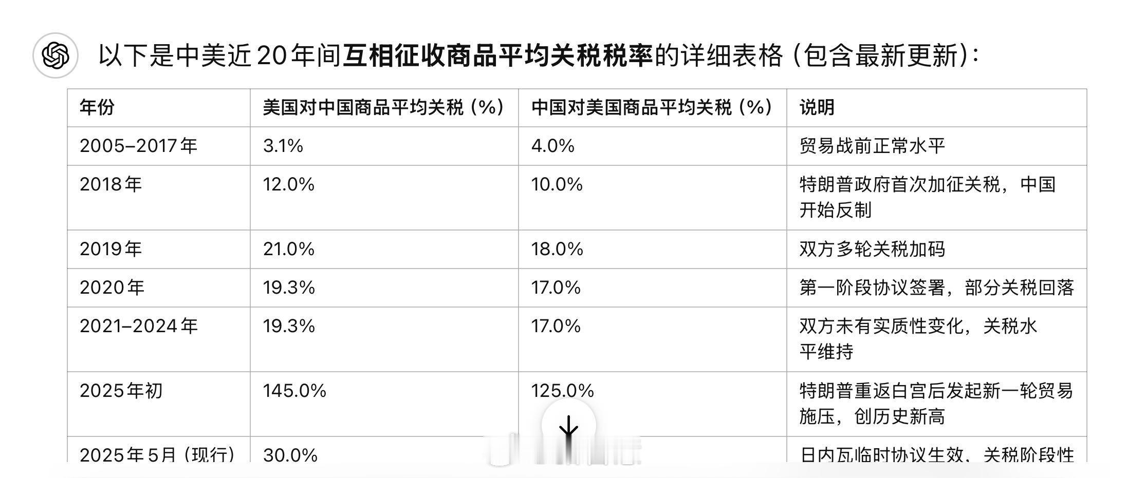 中美双方降低超100%关税这是最近20年，中美间关税的变化⬇️，川普确实是个奸商