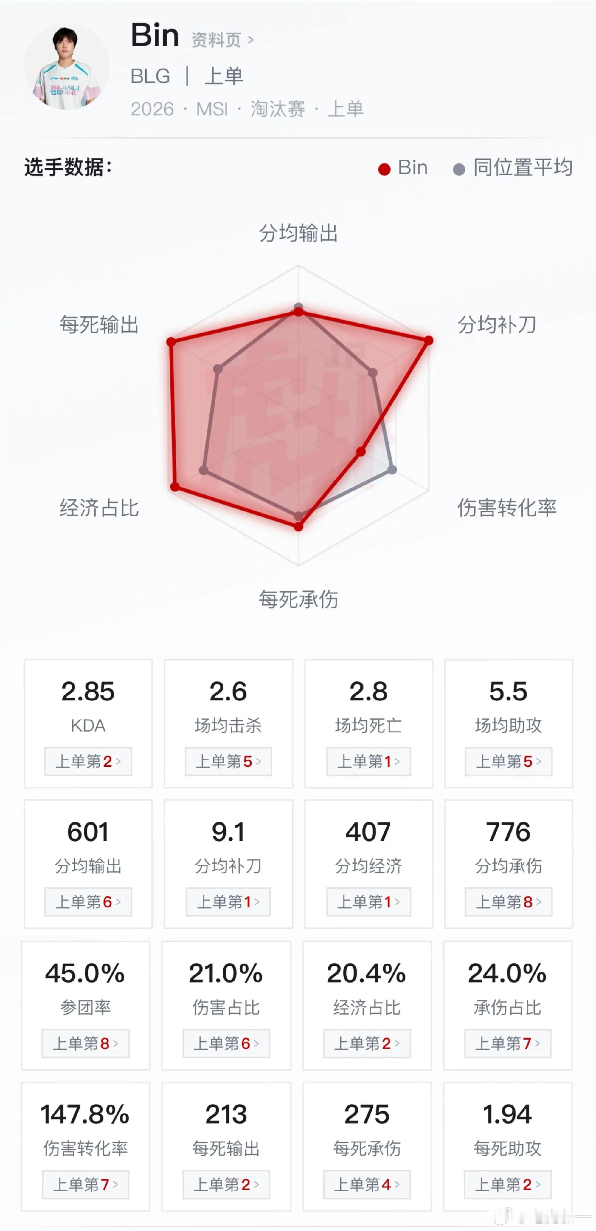 孙亚和真实电竞这波是围魏救赵了，看似喷bin实则救bin，帮忙吸引点火力是对的，