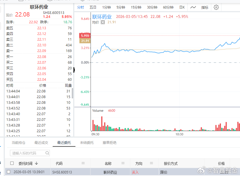 $联环药业 sh600513$ 策略刚买的票  挺漂亮的 大家可以低吸 
