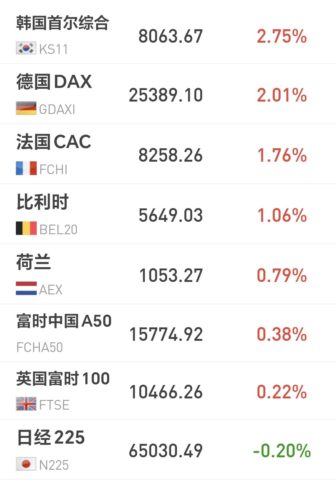 基金：市场小幅度震荡，今天究竟应该怎么办
日本和韩国市场今天涨跌不一，日本下跌了