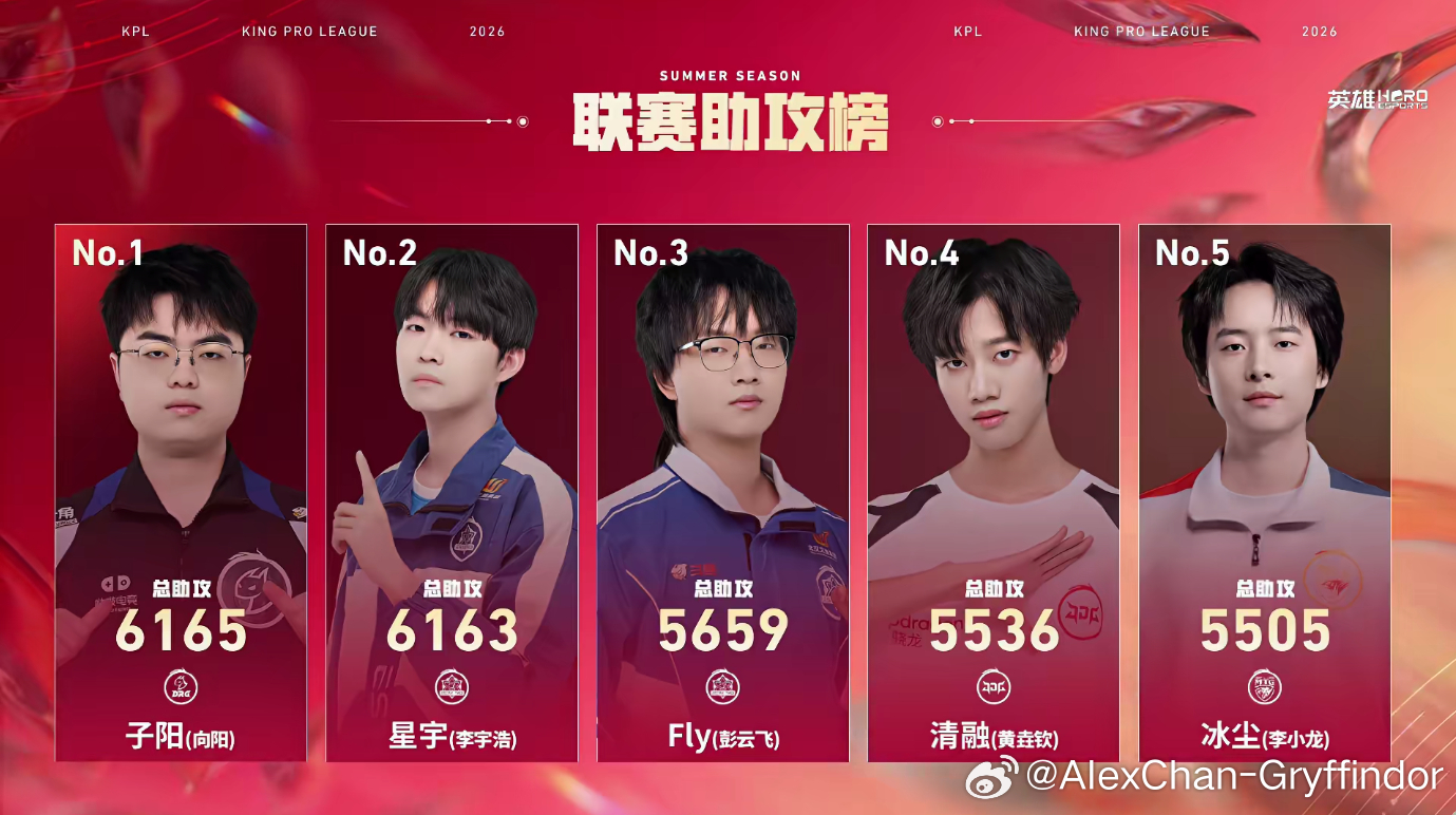 子阳第一局以6165助攻来到助攻榜第一名子阳成为联赛助攻榜首