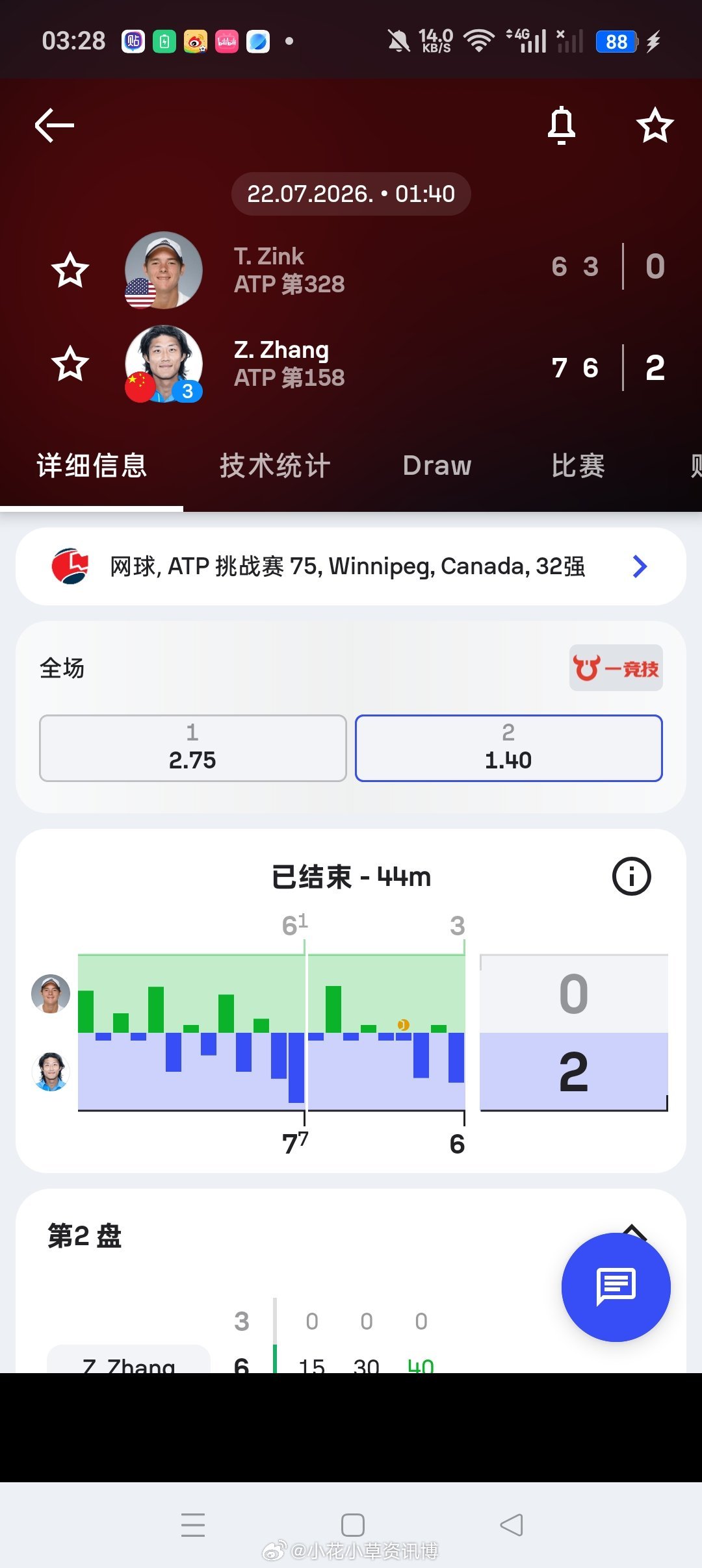小花小草资讯【布拉格 WTA250🇨🇿】女双第一轮🇨🇳叶秋语/李亚芯1-